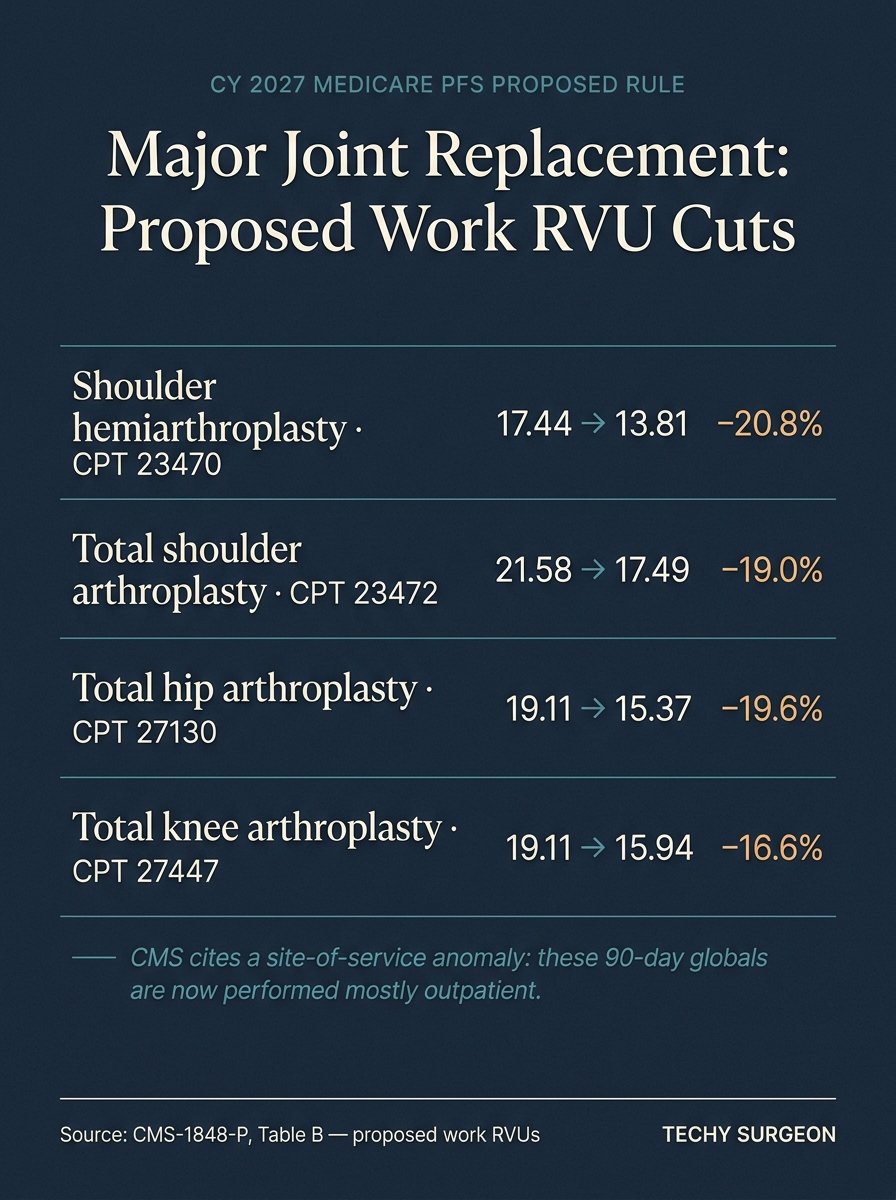Major joint replacement proposed work RVU cuts: 23470 −20.8%, 23472 −19.0%, 27130 −19.6%, 27447 −16.6%