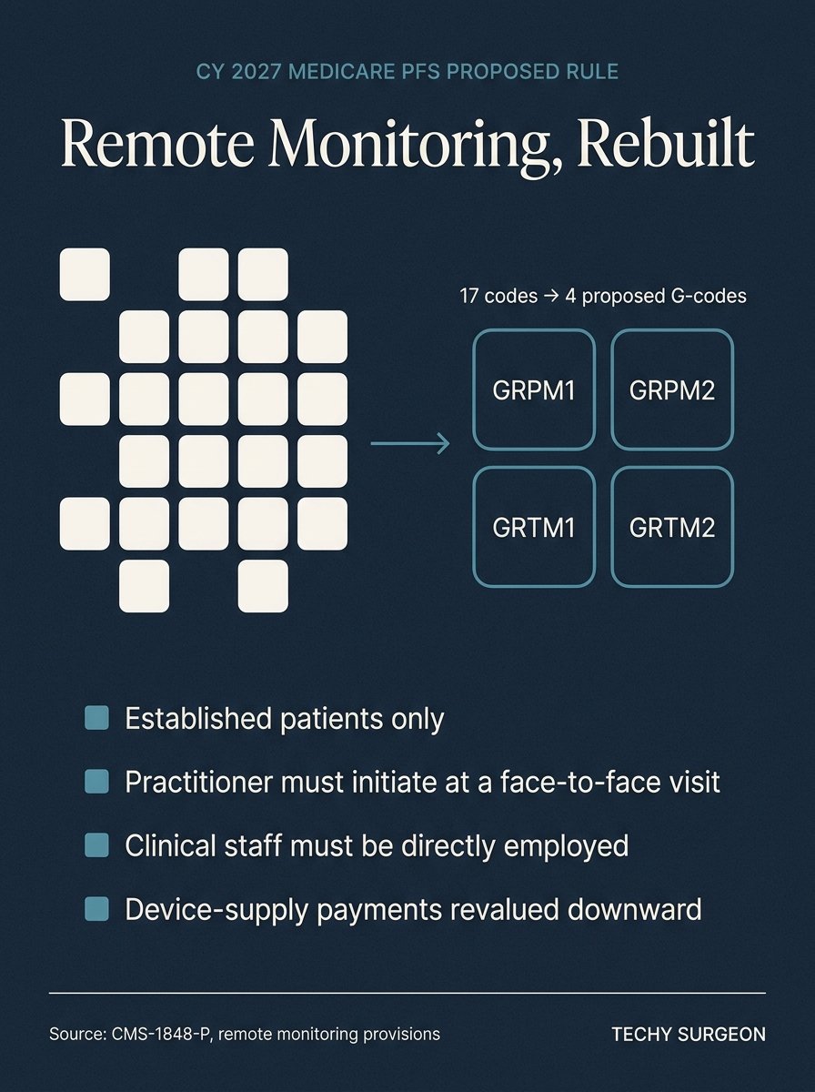 Remote monitoring rebuilt: 17 codes to 4 proposed G-codes; established patients only; practitioner-initiated; directly employed staff; device payments revalued