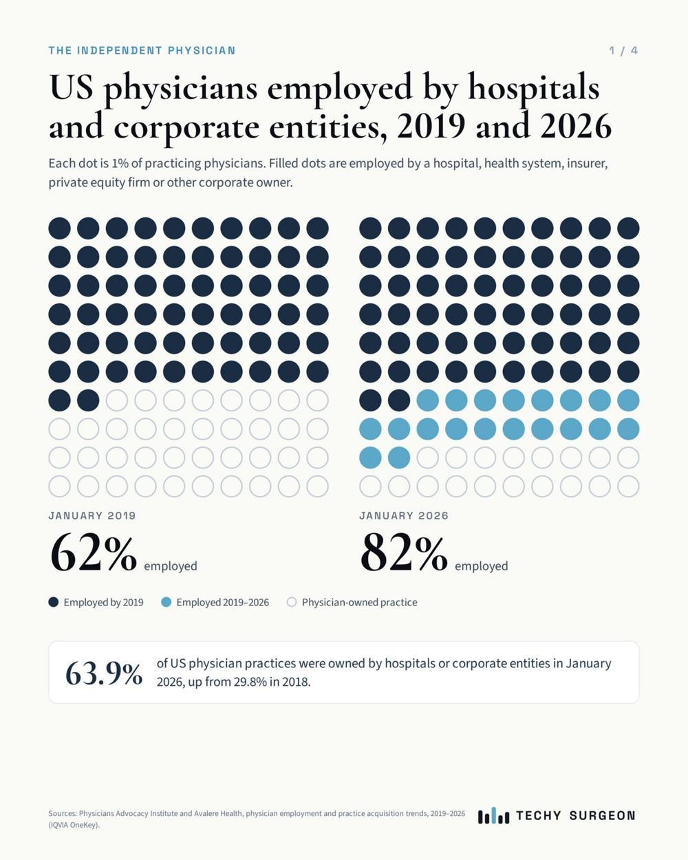 Chart: US physicians employed by hospitals and corporate entities rose from 62% in January 2019 to 82% in January 2026