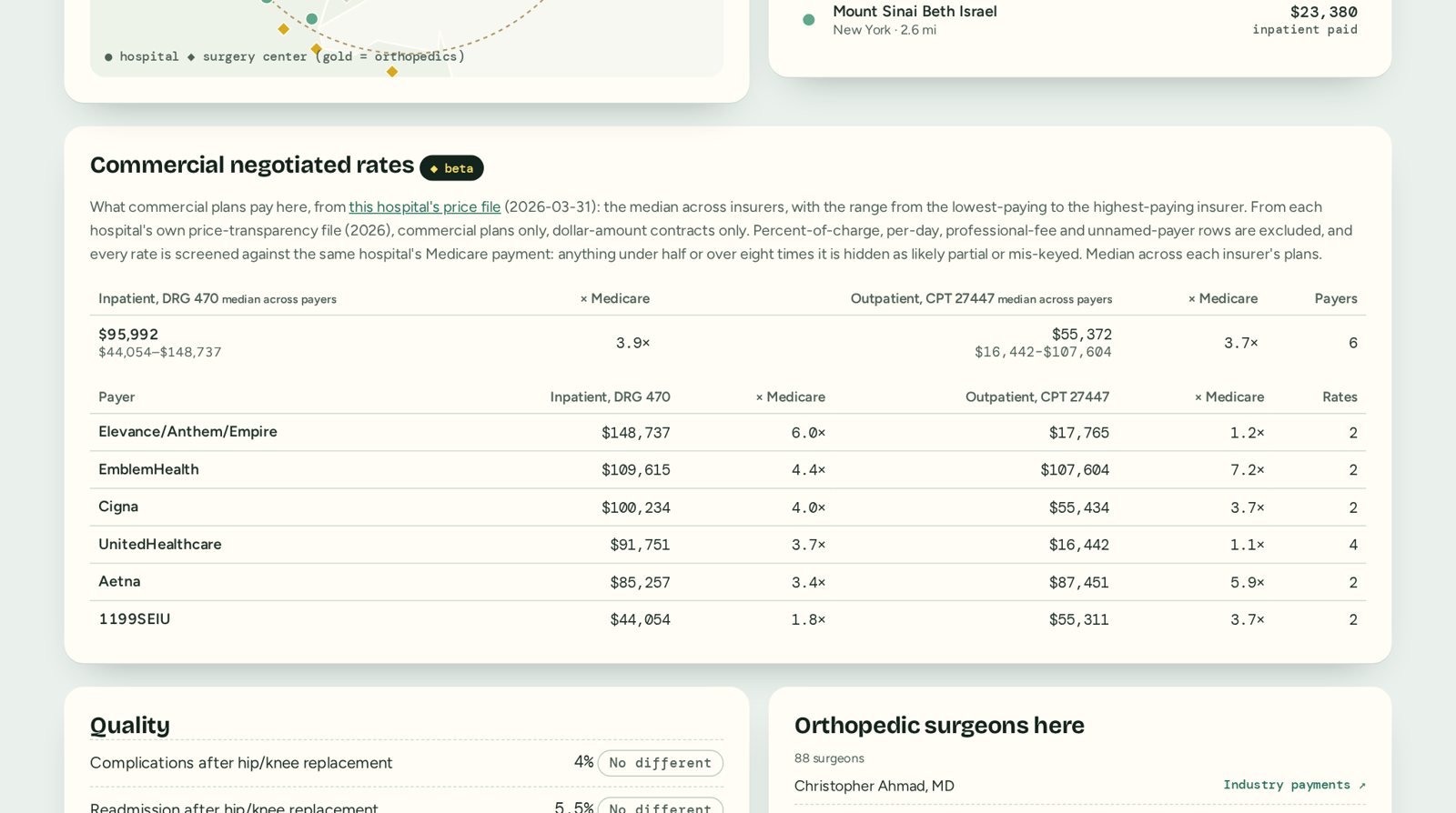 A hospital page showing negotiated rates by insurer compared with Medicare.